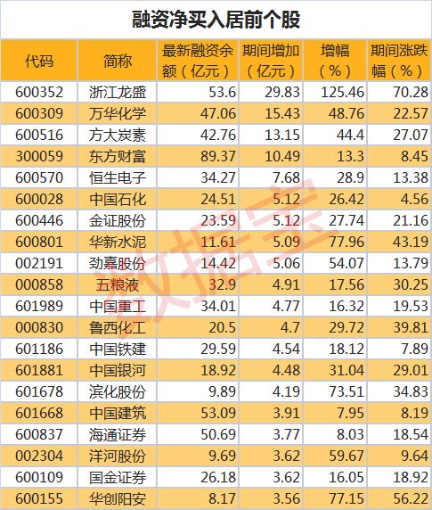 杠桿資金大幅加倉,，28只創(chuàng)業(yè)板股票受矚目增長超過10%