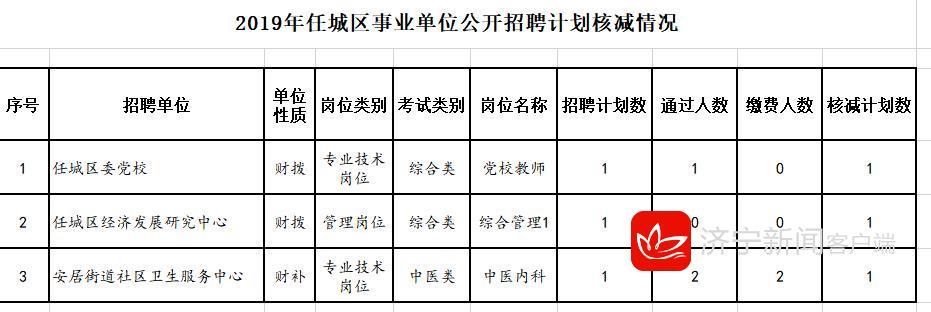 濟(jì)寧公務(wù)員招錄調(diào)整公告，降低比例與核減招錄人數(shù)決策公布