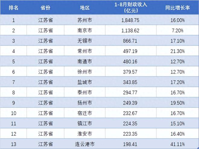 云南省一月至八月財(cái)政收入概覽