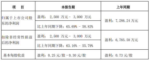 杰富瑞下調(diào)應(yīng)用材料目標價