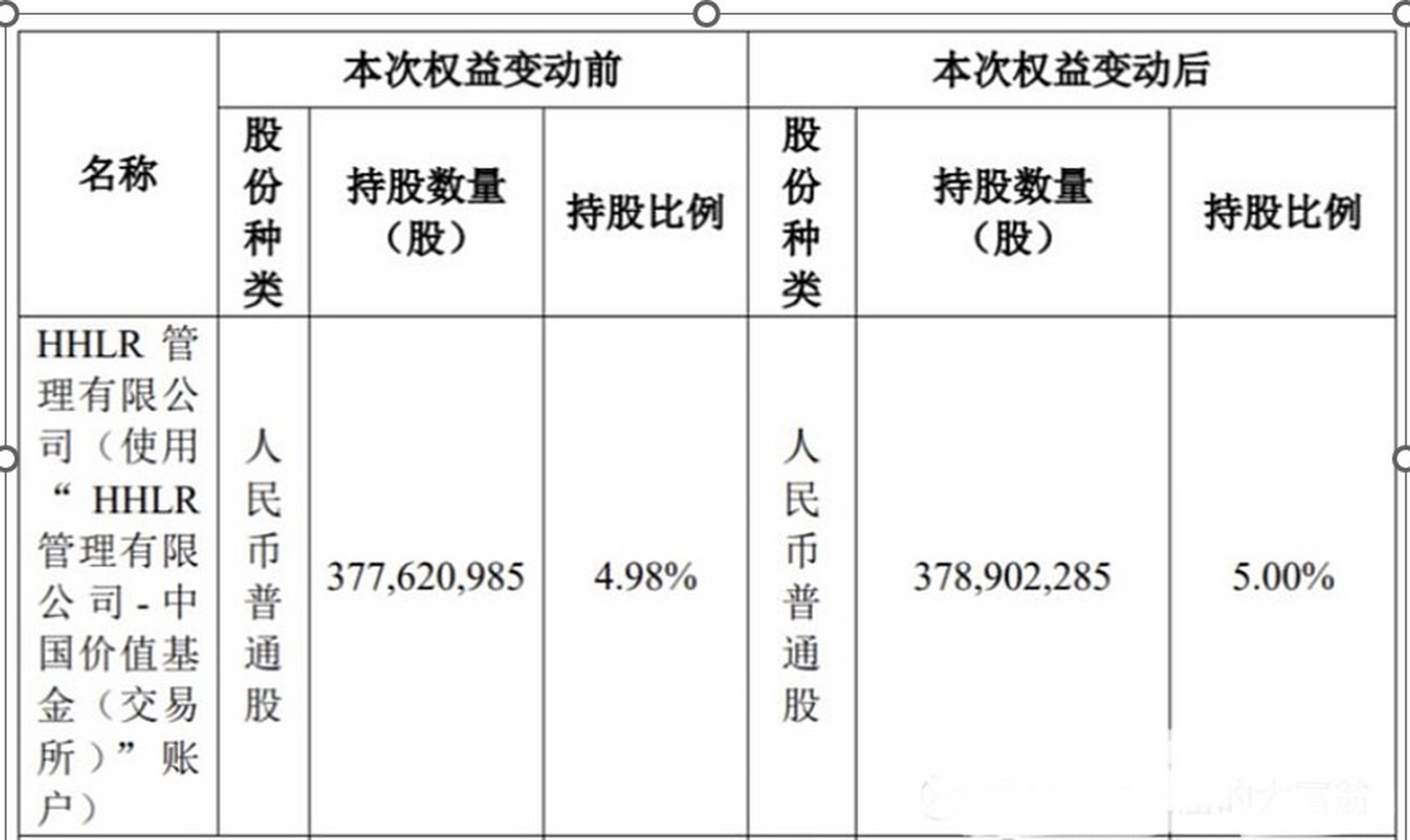 高瓴旗下HHLR對中概股進(jìn)行大規(guī)模調(diào)整,，重注占比超九成