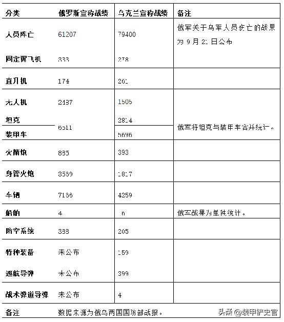 俄烏戰(zhàn)爭(zhēng)最新傷亡人數(shù)及影響分析