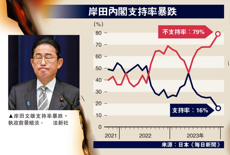 岸田內(nèi)閣民調(diào)最新走勢分析