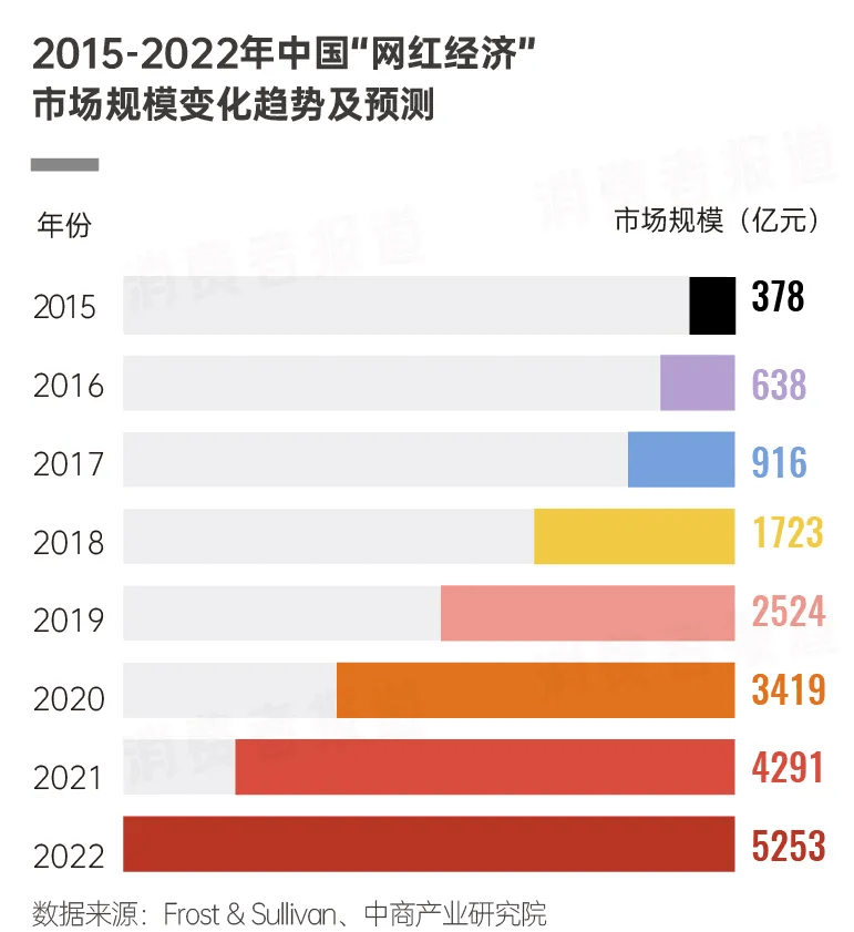 網(wǎng)紅經(jīng)濟(jì)是否重塑傳統(tǒng)消費(fèi)習(xí)慣,？