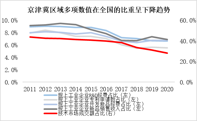 京津冀創(chuàng)新指數(shù)增速達(dá)11.5%,，區(qū)域協(xié)同發(fā)展的強(qiáng)勁驅(qū)動(dòng)力