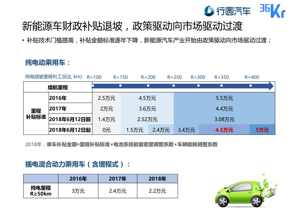 新能源汽車補貼退坡引發(fā)行業(yè)格局巨變